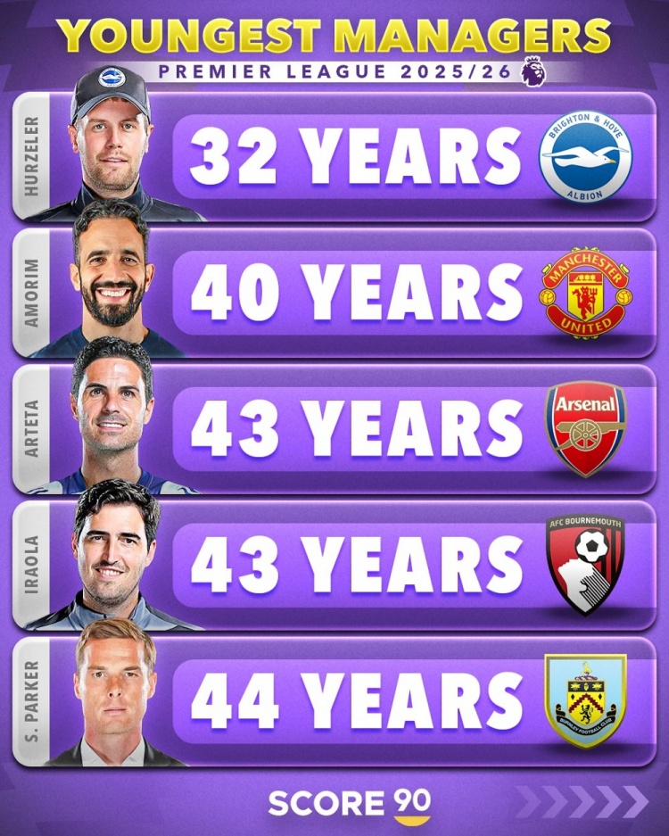 全球总决赛官网-英超最年轻在任主帅榜：赫尔泽勒32岁居首，阿莫林、阿尔特塔前三