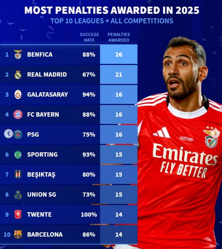2025年获得点球榜：本菲卡26球居首，皇马21球、拜仁巴黎16球